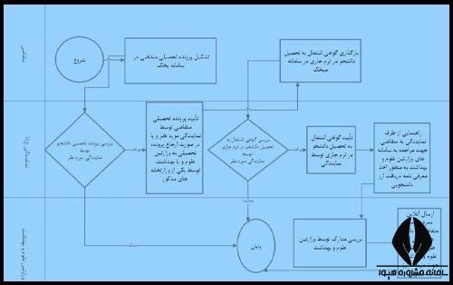 دریافت تسهیلات دانشجویان